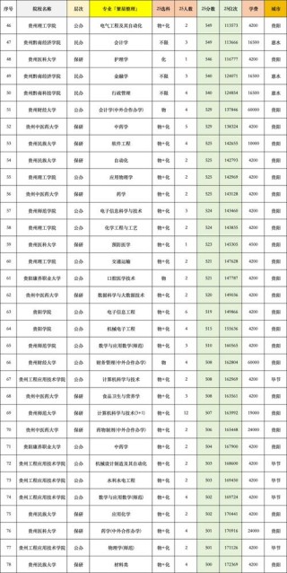 贵州考生多少分能上天津科技大学2026「附2022-2025录取分数线」