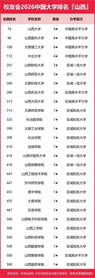 临汾有哪些大学？临汾的大学排名2026最新「附分数线」