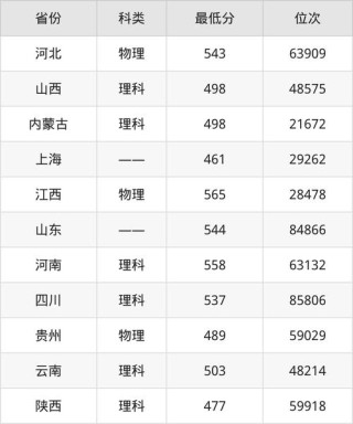 上海环境生态工程专业大学排名及分数线（一览表）