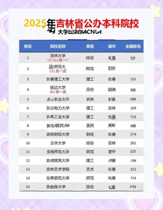 吉林的大学排名2026最新排名榜（70所）