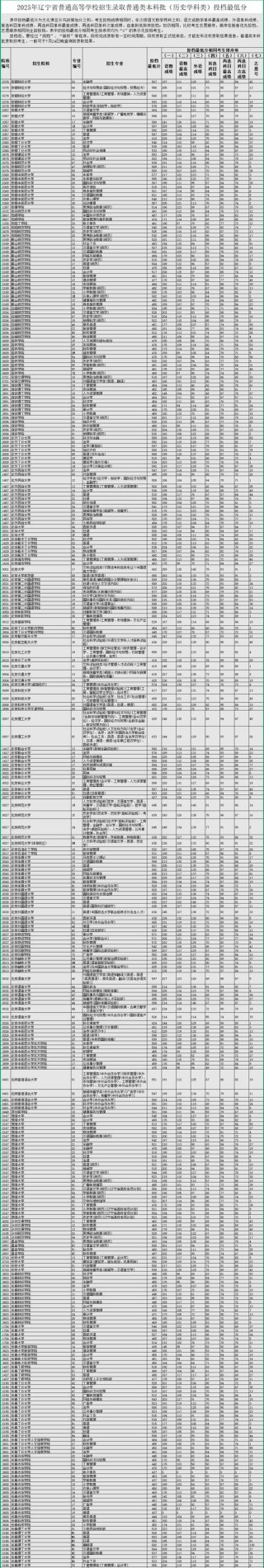 2025朝阳师范学院录取分数线（在各省录取最低分是多少）