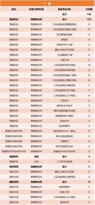 同济大学在河南2026各专业招生人数、录取分数线（附：招生计划表）