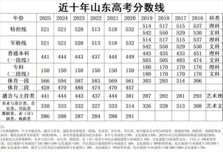 最新：山东高考录取分数线2025一本二本及专科分数线（附一分一段表）