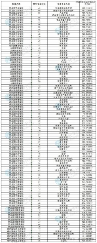 天津中医药大学2026各专业在黑龙江招生人数、录取分数线（附：招生计划表）