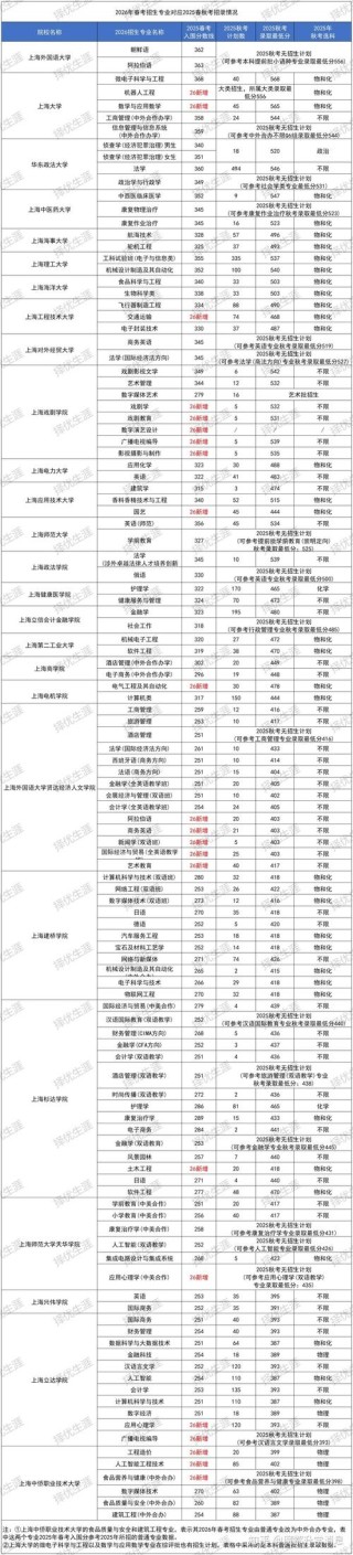 重庆理工职业学院在河北各专业招生人数、录取分数线2026（附：招生计划表）