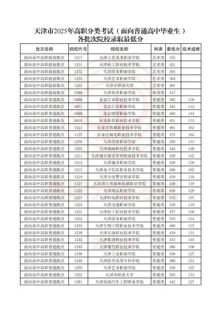 2026天津高考志愿可以填多少个志愿（几个学校几个专业）