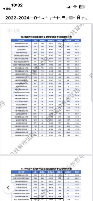 长春大学旅游学院在吉林各专业招生人数、录取分数线2026（附：招生计划表）