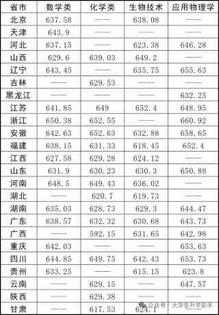 华南理工大学2025年在海南录取分数线是多少（2025~2023近三年分数位次）