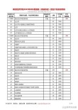 2026惠州经济职业技术学院在湖北各专业招生人数、录取分数线（附：招生计划表）