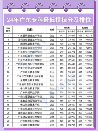 广东文物修复与保护专业大专院校排名及分数线（一览表）