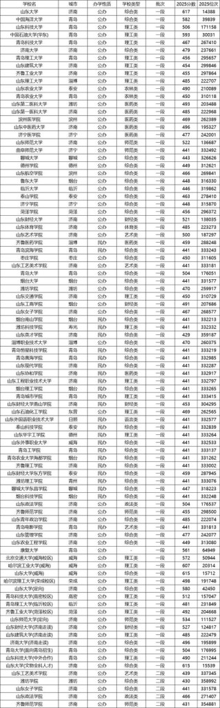 山东高考排名360000-361000位次能上什么大学（2026）