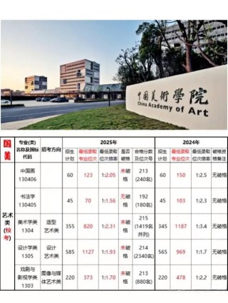 中国美术学院录取分数线2025（在各省录取最低分是多少）