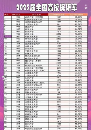 上海交通大学2025各学院保研率是多少（附具体数据）