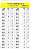 湖南文理学院2025年录取分数线是多少「在各省录取最低分」