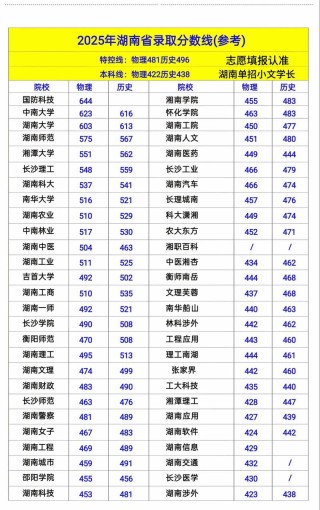 湖南文理学院2025年录取分数线是多少「在各省录取最低分」