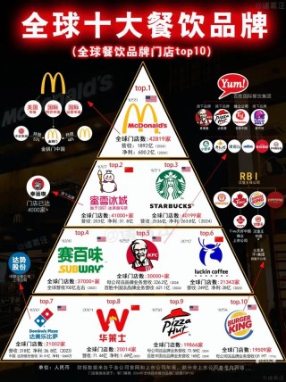 2024全球十大连锁餐饮品牌排行榜：汉堡王排第八，星巴克居魁首