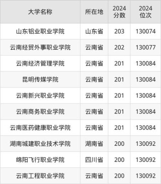 云南高考排名13000-14000位次能上什么大学（2026物理类）