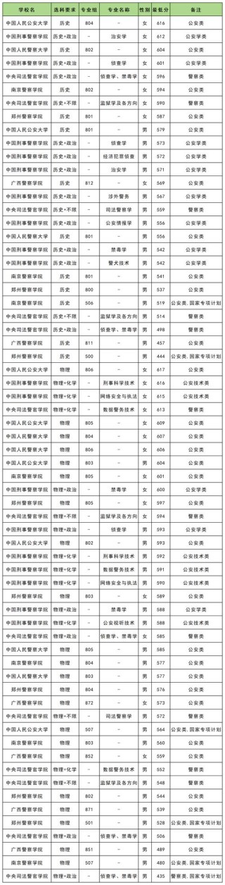 广西考生多少分能上云南能源职业技术学院2026（附2022-2025录取分数线）
