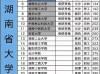 湖南语言类大学排名2026最新排名榜