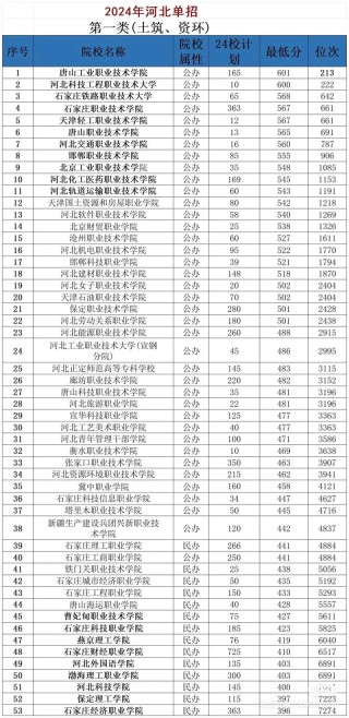 河北考上天津商务职业学院要多少分2026「附2022-2025录取分数线」