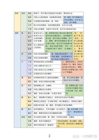 2022届高三一轮复习之敬辞谦辞大全