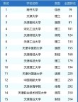 天津高考排名0-1000位次能上什么大学（2026）