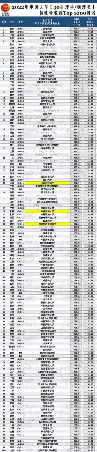 214分理科能上什么大学（2026报考推荐）
