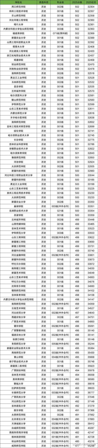 2026新疆考上西南医科大学要多少分（附2022-2025录取分数线）