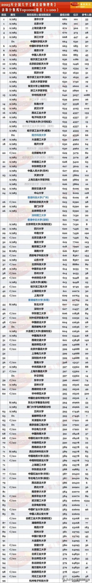 湖北高考排名155000-156000位次能上什么大学（2026物理类）
