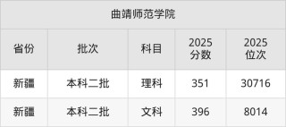 曲靖师范学院2025年录取分数线是多少「在各省录取最低分」