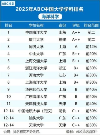 中国海洋类大学排名榜一览表（2025最新）