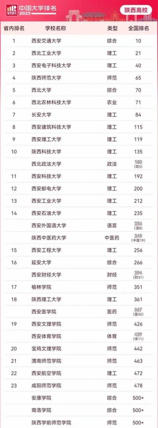 陕西高考排名163000-164000位次能上什么大学（2026物理类）