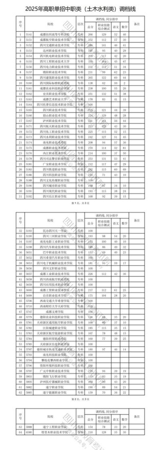 2025四川建筑职业技术学院录取分数线（在各省录取最低分是多少）