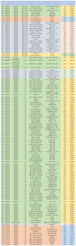 云南高考排名19000-20000位次能上什么大学（2026历史类）