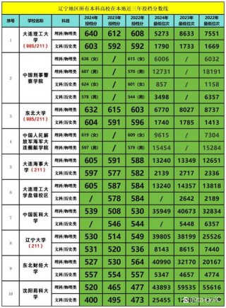 辽宁海洋技术专业大学排名及分数线（一览表）