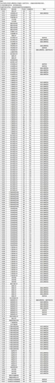 广西信息职业技术学院录取分数线2025（在各省录取最低分是多少）