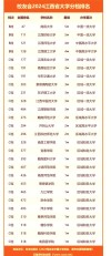 江西历史类420分能上什么好大学2026（附排名）