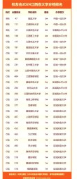 江西历史类420分能上什么好大学2026（附排名）