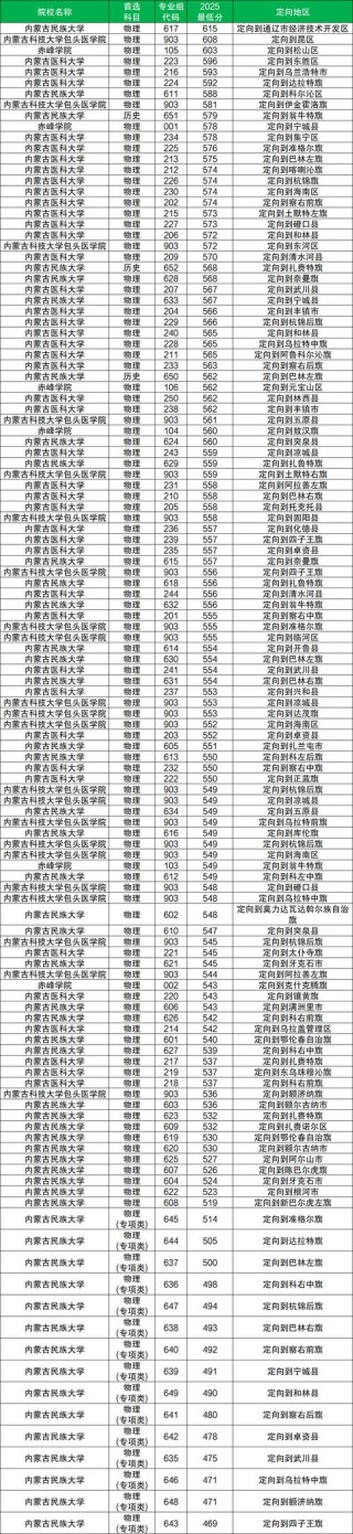 新疆第二医学院2026各专业在内蒙古招生人数、录取分数线（附：招生计划表）