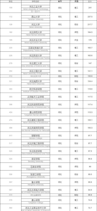 河北高考历史类排名154000-155000位次能上什么大学（2026）