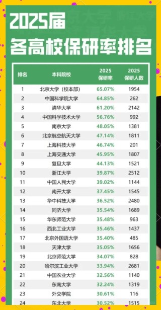 南京大学2025各学院保研率是多少（附具体数据）