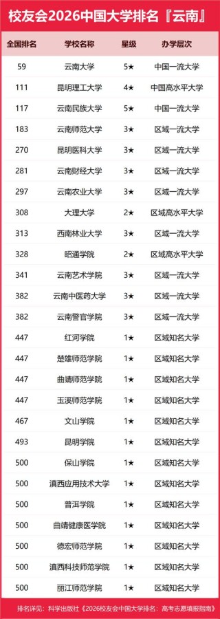 云南高考排名88000-89000位次能上什么大学（2026物理类）