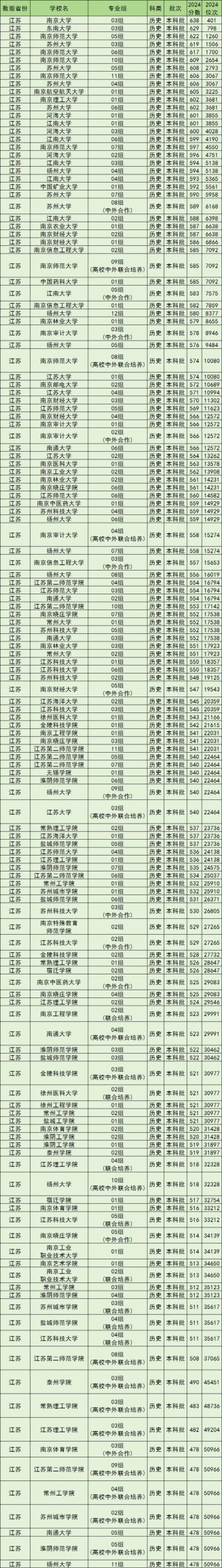 江苏放射医学专业大学排名一览表（附分数线）
