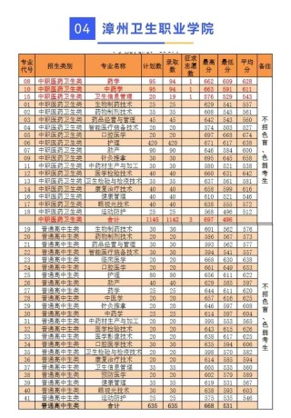 红河卫生职业学院2025录取分数线公布（附2024投档线对比）