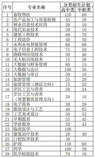 黔东南民族职业技术学院2026各专业在江西招生人数、录取分数线（附：招生计划表）