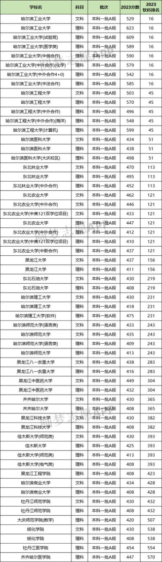 黑龙江中药学类专业大学排名一览表（附分数线）