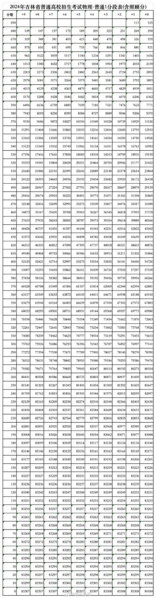 2026吉林高考查分时间是几点（具体出分时间表）