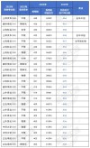 2026上海考生多少分能上上海应用技术大学（附2022-2025录取分数线）