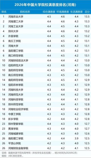 河南高考历史类排名208000-209000位次能上什么大学（2026）