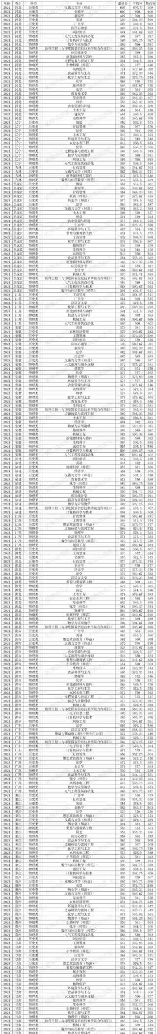 宁夏石油工程专业大学排名及分数线（一览表）